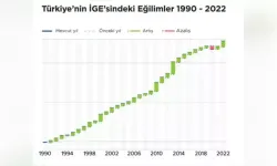 Türkiye insani gelişmede 193 ülke arasında 45’inci